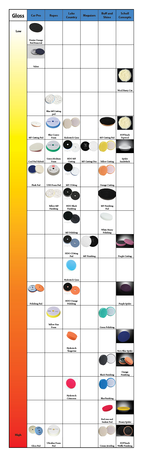 Rupes Pads Chart